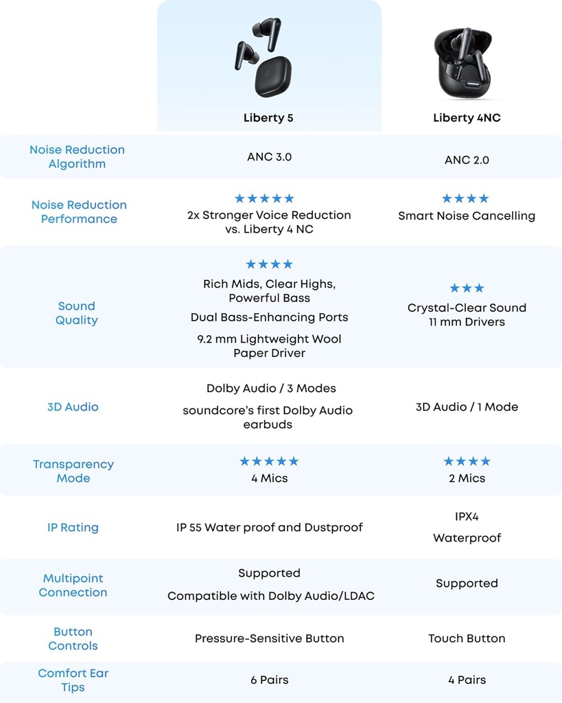 ⁠Soundcore Liberty 5